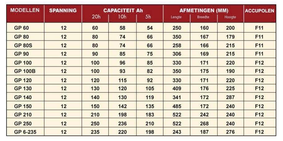 NDS GP 120 Service Accu AGM 12V 120Ah - Afbeelding 2